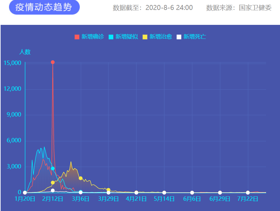 8月6日新冠肺炎新增確診病例37例:本土病例27例