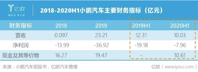 小鵬汽車主要財務指標 小鵬汽車主要財務指標