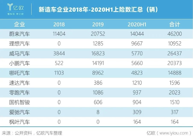 新造車企業銷量表 新造車企業銷量表