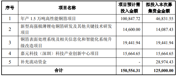 嘉元科技擬發行不超過12.5億元可轉債 加碼高性能銅箔項目 嘉元科技擬發行不超過12.5億元可轉債 加碼高性能銅箔項目