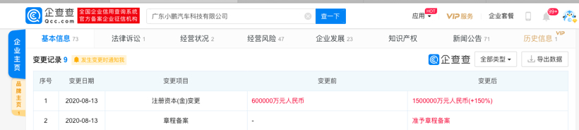 小鵬汽車關聯公司注冊資本增至150億元,增幅150% 小鵬汽車關聯公司注冊資本增至150億元,增幅150%