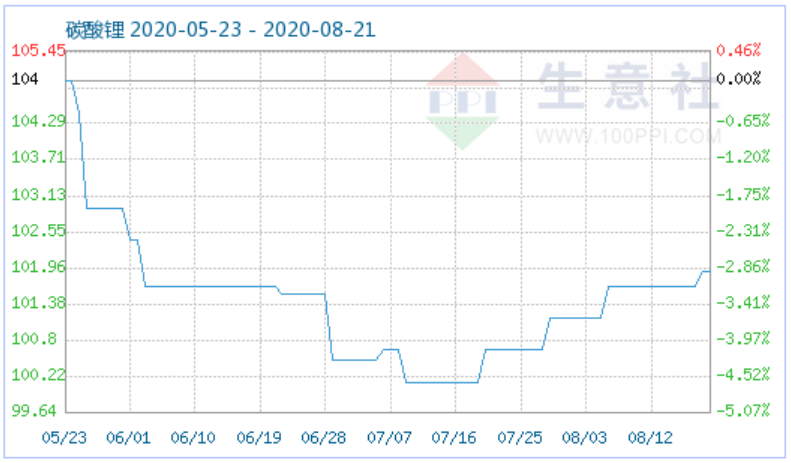 8月20日碳酸鋰商品指數為101.91