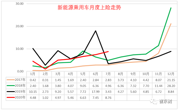 1-7月新能源乘用車批發41.1萬臺 同比降低36% 1-7月新能源乘用車批發41.1萬臺 同比降低36%