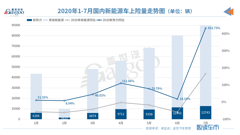 7月造車新勢力上險量同比上漲433% 非營運新車占比超九成