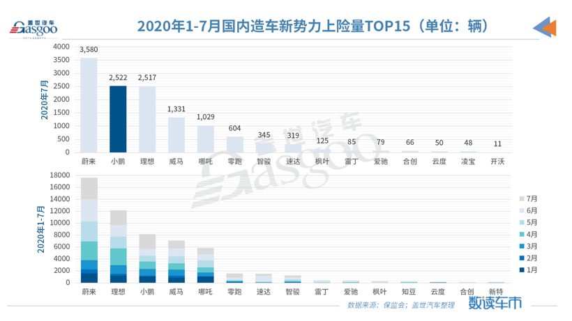 7月造車新勢力上險量同比上漲433% 非營運新車占比超九成