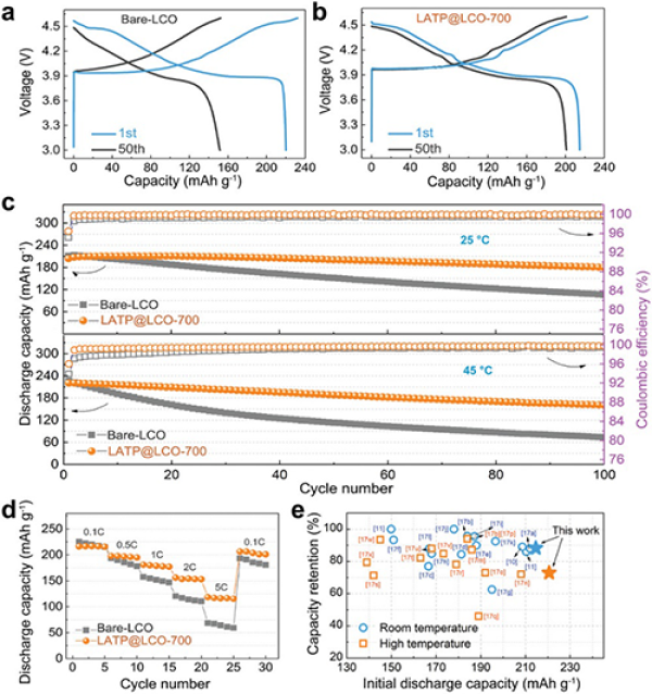  圖2. 未改性和LATP改性LiCoO2材料電化學(xué)性能對比