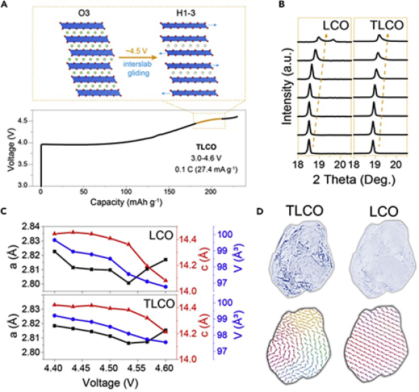  圖4. Ti-Mg-Al摻雜LiCoO2顆粒內(nèi)部缺陷調(diào)控充放電結(jié)構(gòu)相變機制