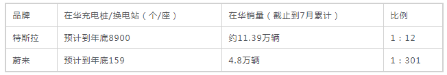 159:8900 換電會給特斯拉壓力嗎? 159:8900 換電會給特斯拉壓力嗎?