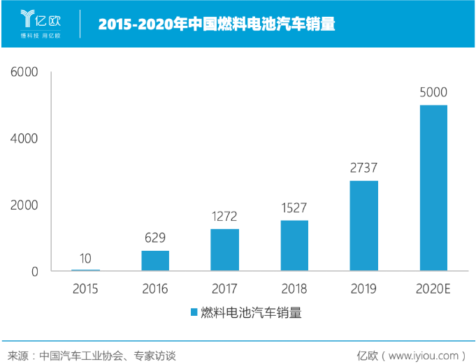 燃料電池銷(xiāo)量2015-2020