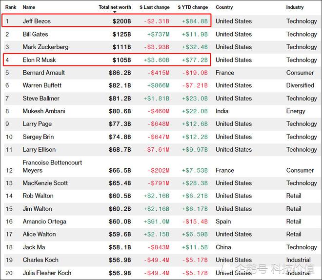 特斯拉股價超2300美元 馬斯克身家突破1000億美元