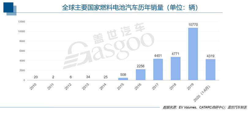 各國扶持力度加大 氫燃料電池車迎來新風口