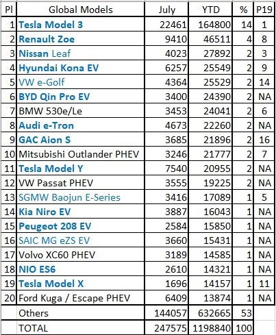 2020年7月及頭7個(gè)月全球插電式電動(dòng)車型銷量一覽