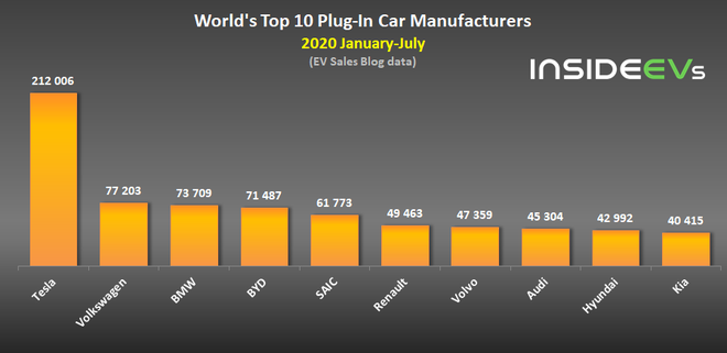 2020年1-7月全球插電式電動(dòng)車廠商銷量一覽