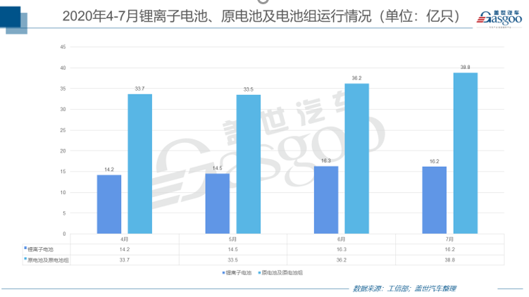 7月動力電池產量增速明顯 鉛酸蓄電池成亮點 7月動力電池產量增速明顯 鉛酸蓄電池成亮點