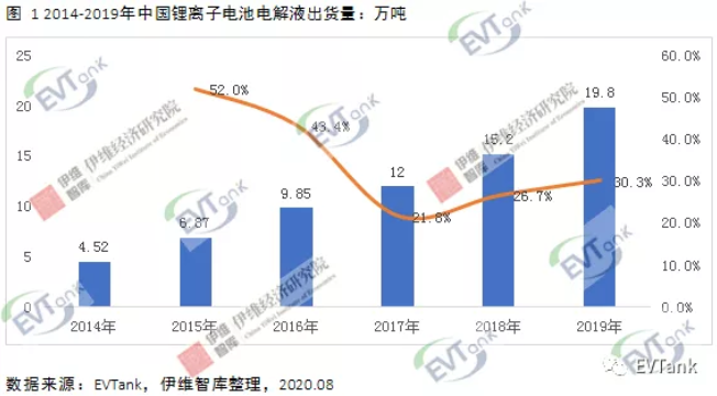 2019年中國電解液出貨量十五強出爐 6家企業出貨量逾萬噸 2019年中國電解液出貨量十五強出爐 6家企業出貨量逾萬噸