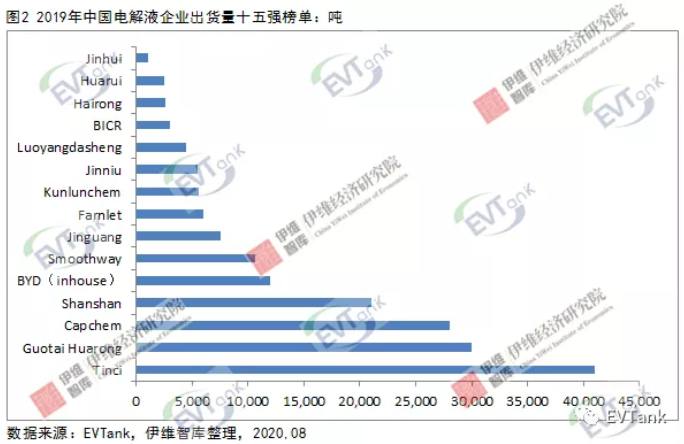2019年中國電解液出貨量十五強出爐 6家企業出貨量逾萬噸 2019年中國電解液出貨量十五強出爐 6家企業出貨量逾萬噸