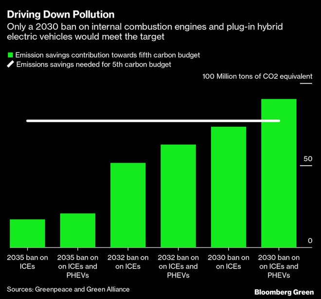 英國政府在2030年、2032年、2035年禁止內(nèi)燃引擎汽車和插電混動(dòng)車將造成二氧化碳排放量的明顯差異 英國政府在2030年、2032年、2035年禁止內(nèi)燃引擎汽車和插電混動(dòng)車將造成二氧化碳排放量的明顯差異