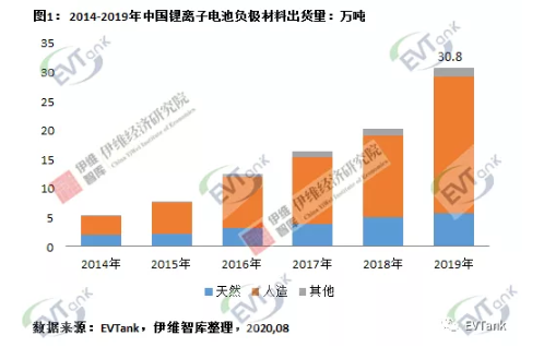 2019年中國(guó)鋰離子電池負(fù)極材料企業(yè)出貨量十強(qiáng)
