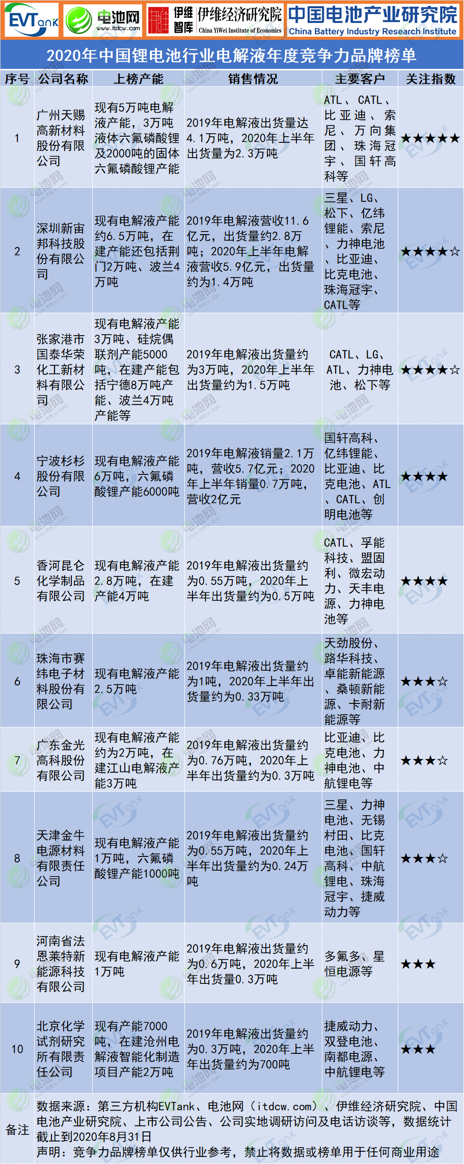 2020年中國鋰電池行業(yè)電解液年度競(jìng)爭(zhēng)力品牌榜單 2020年中國鋰電池行業(yè)電解液年度競(jìng)爭(zhēng)力品牌榜單