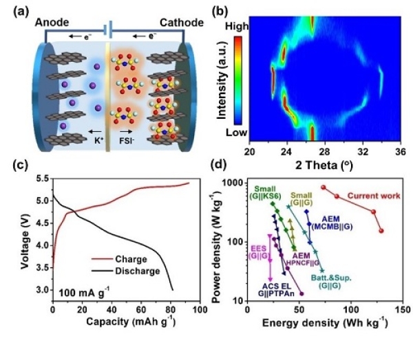 (a)鉀基雙石墨電池的結(jié)構(gòu)以及工作機理示意圖;(b)陰離子(FSI-)插層石墨正極的原位XRD表征;(c)鉀基雙石墨電池的充放電曲線;(d)與已有報道的能量及功率密度比較 (a)鉀基雙石墨電池的結(jié)構(gòu)以及工作機理示意圖;(b)陰離子(FSI-)插層石墨正極的原位XRD表征;(c)鉀基雙石墨電池的充放電曲線;(d)與已有報道的能量及功率密度比較