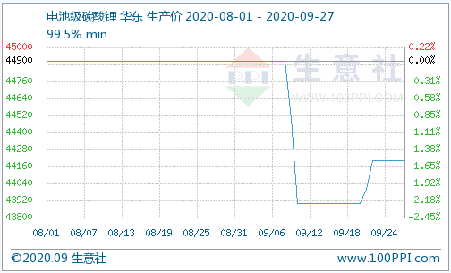 9月碳酸鋰整理下行 后市仍舊區(qū)間震蕩 9月碳酸鋰整理下行 后市仍舊區(qū)間震蕩