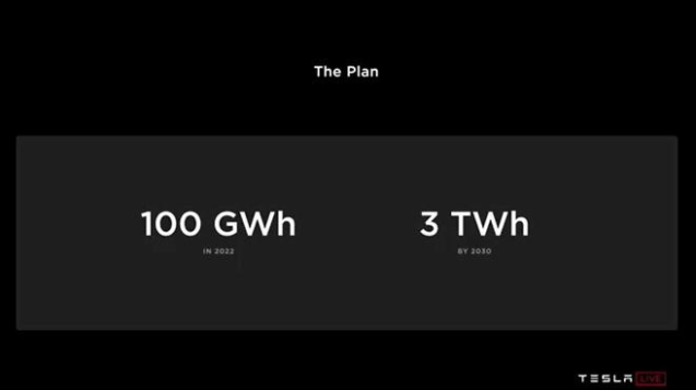 特斯拉計劃在奧斯汀工廠配套電池生產基地 目標年產100GWh