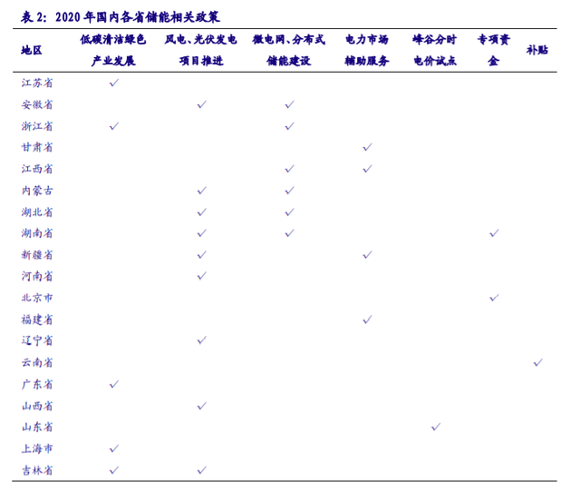 儲能“十四五”發(fā)展專題：能源領(lǐng)域的“下一站天后”