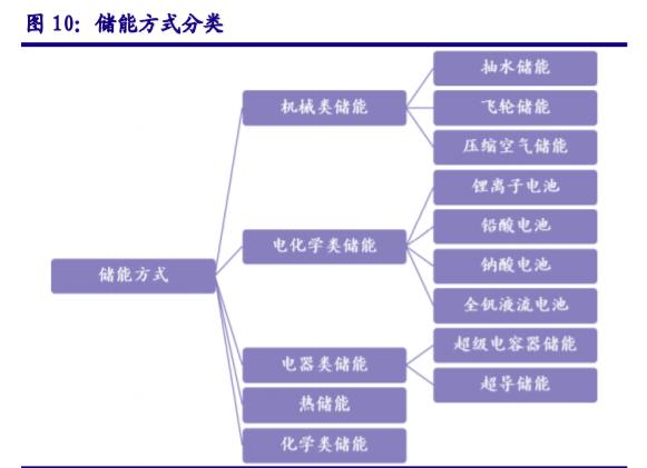 儲能“十四五”發(fā)展專題：能源領(lǐng)域的“下一站天后”