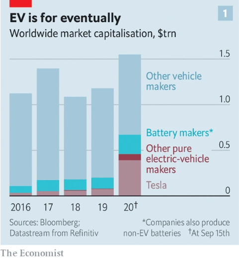 特斯拉在全球汽車行業的市值占比 特斯拉在全球汽車行業的市值占比