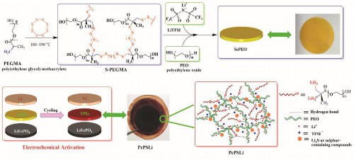 多硫化鋰接枝的固態電解質的制備過程 多硫化鋰接枝的固態電解質的制備過程