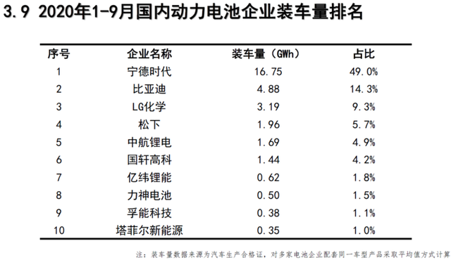 9月我國新能源車銷售13.8萬輛 動力電池裝車量6.6GWh
