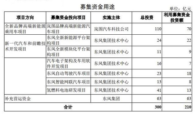 東風汽車集團IPO申請獲受理 擬融資210億元 東風汽車集團IPO申請獲受理 擬融資210億元