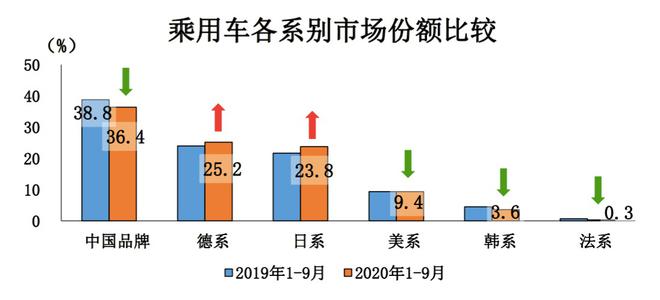 日系車前9月市占率增2.1% 但兩極分化卻愈發明顯