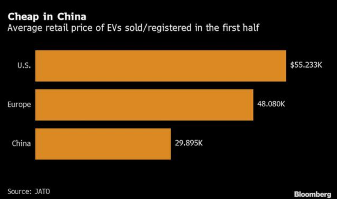 2020年上半年,電動車的平均零售價格 2020年上半年,電動車的平均零售價格