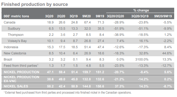 淡水河谷：Q3鎳產量環比下降20.7% 銷量環比上漲37.3%