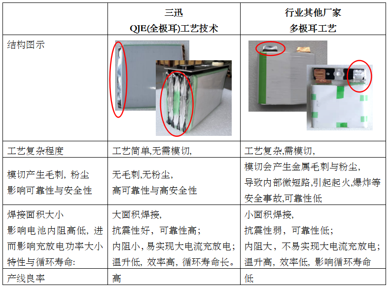 三迅新能源新技術(shù)破解制約鋰電池在新能源動力及儲能應(yīng)用中四大瓶頸