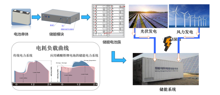 三迅新能源新技術(shù)破解制約鋰電池在新能源動力及儲能應(yīng)用中四大瓶頸
