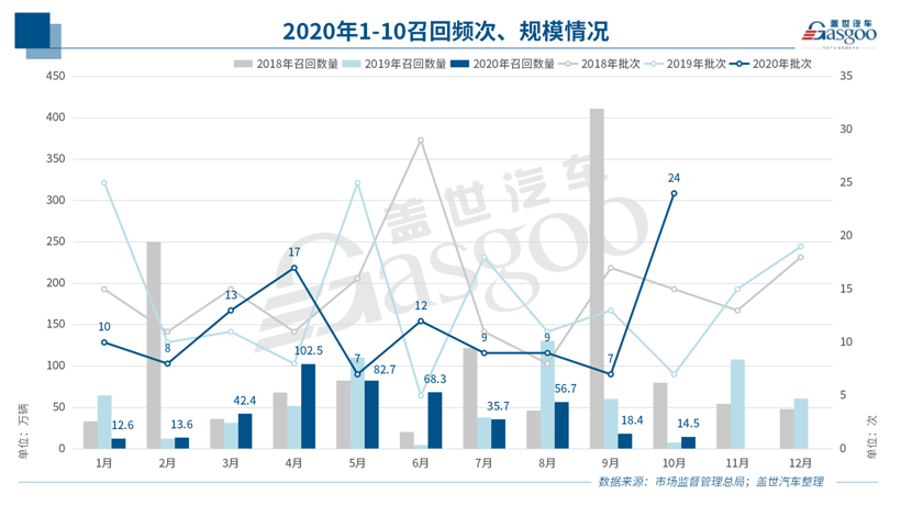 10月召回14.5萬輛:純電動車型扎堆 燃油泵或再致大規(guī)模召回 10月召回14.5萬輛:純電動車型扎堆 燃油泵或再致大規(guī)模召回