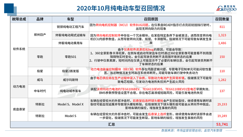 10月召回14.5萬輛:純電動車型扎堆 燃油泵或再致大規(guī)模召回 10月召回14.5萬輛:純電動車型扎堆 燃油泵或再致大規(guī)模召回