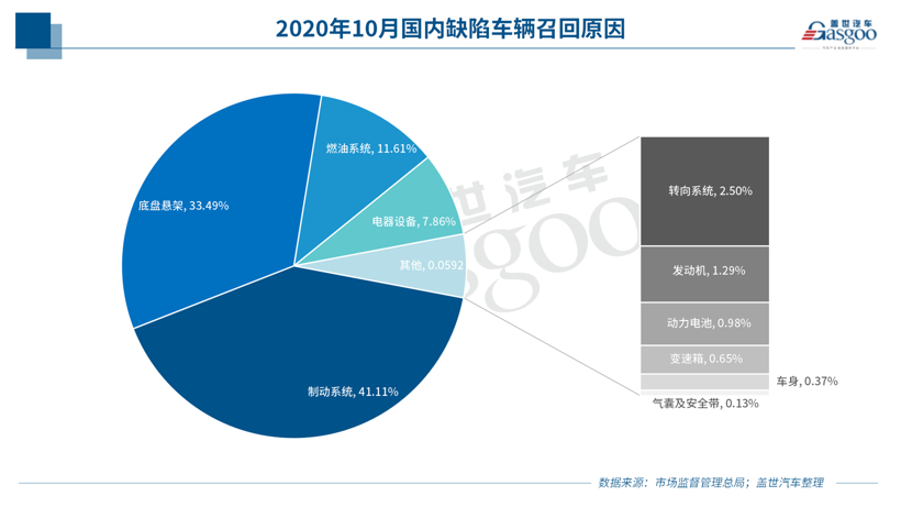 10月召回14.5萬輛:純電動車型扎堆 燃油泵或再致大規(guī)模召回 10月召回14.5萬輛:純電動車型扎堆 燃油泵或再致大規(guī)模召回