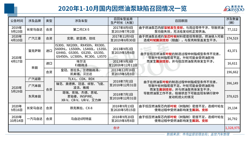 10月召回14.5萬輛:純電動車型扎堆 燃油泵或再致大規(guī)模召回 10月召回14.5萬輛:純電動車型扎堆 燃油泵或再致大規(guī)模召回