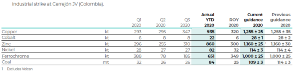 嘉能可前三季度銅產(chǎn)量同比下滑8% 鈷產(chǎn)量同比下滑37% 嘉能可前三季度銅產(chǎn)量同比下滑8% 鈷產(chǎn)量同比下滑37%