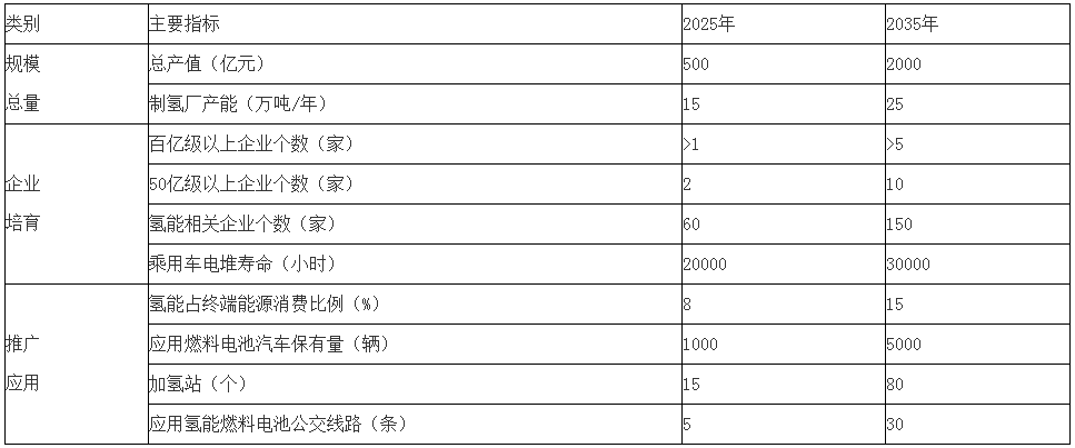 岳陽市氫能產業發展主要指標目標 岳陽市氫能產業發展主要指標目標