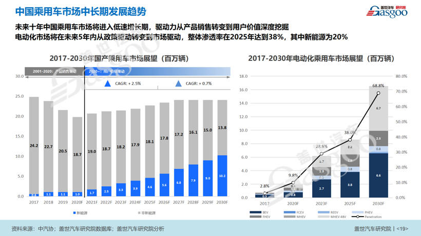2025年新能源車銷量占比20%如何實(shí)現(xiàn)?供、需雙向發(fā)力是關(guān)鍵 2025年新能源車銷量占比20%如何實(shí)現(xiàn)?供、需雙向發(fā)力是關(guān)鍵