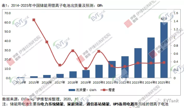 2025年中國儲能用鋰離子電池出貨量或將達到60GWh 2025年中國儲能用鋰離子電池出貨量或將達到60GWh