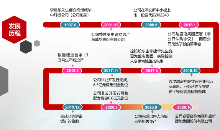 鋰電新能源材料業務成主業 威華股份正式更名盛新鋰能 鋰電新能源材料業務成主業 威華股份正式更名盛新鋰能