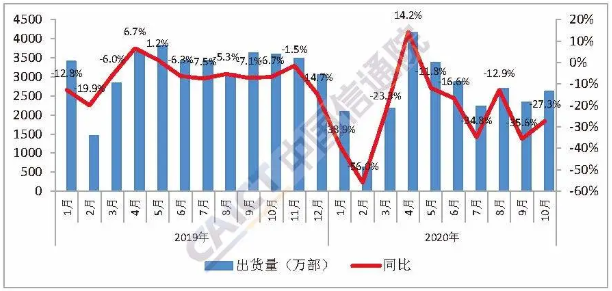 國內手機市場出貨量 國內手機市場出貨量