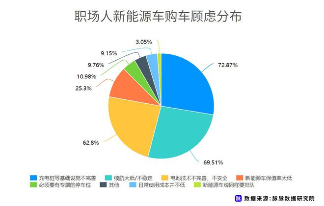 近七成消費者理想續航應超500km 脈脈發布職場人新能源車消費調研 近七成消費者理想續航應超500km 脈脈發布職場人新能源車消費調研