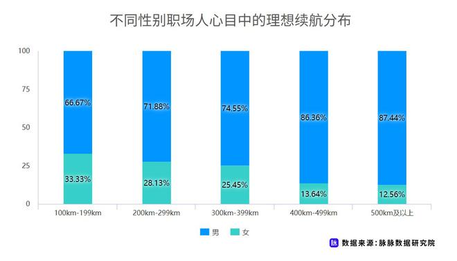 近七成消費者理想續航應超500km 脈脈發布職場人新能源車消費調研 近七成消費者理想續航應超500km 脈脈發布職場人新能源車消費調研