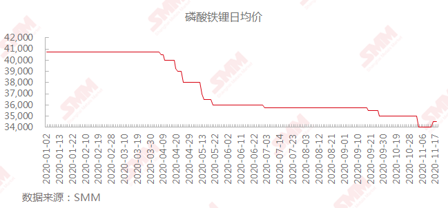 10月磷酸鐵鋰電池裝車量同比大增 企業加速布局 市場回春？